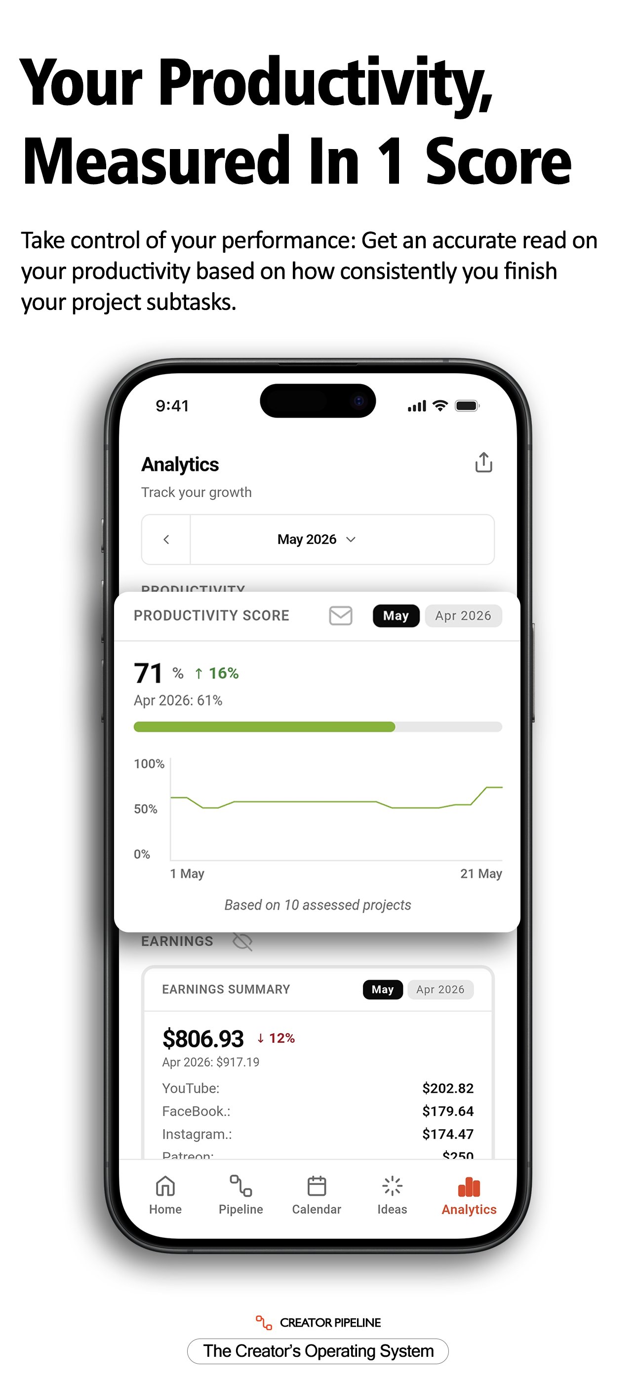 Creator Pipeline Productivity Score card showing monthly score and trend